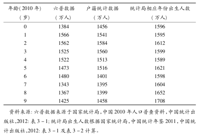 人口普查低龄人口漏报复查_人口普查