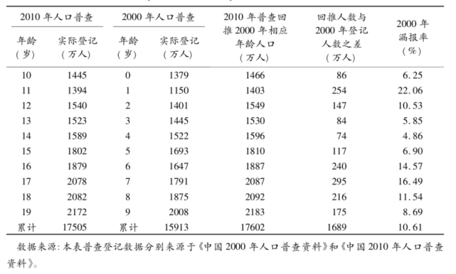 9岁以下人口_9岁以下女孩图片