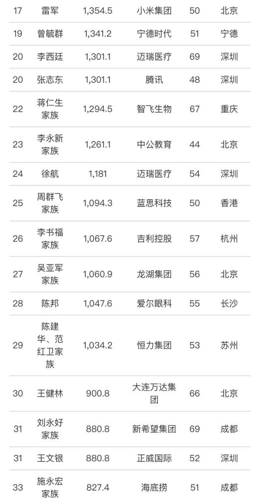 中国首富排行榜2020_2020年福布斯中国400富豪榜发布,梅州首富来自平远(2)