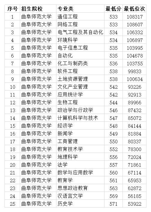 2020山东高考大学录_山东|中国海洋大学2018-2020年在山东各类型招生分专