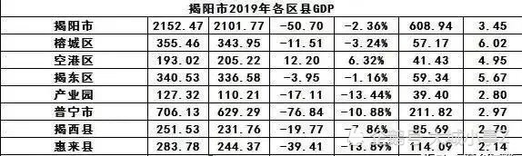 普宁市2020gdp_广东一黑马县市,由省财政直接管辖,GDP高达700多亿(2)