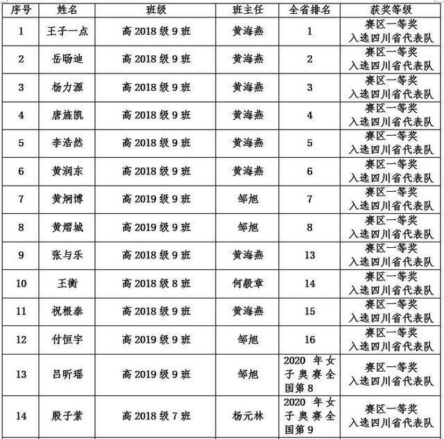 2020成都七中排名_14人入选省队,包揽全省前8名!成都七中2020数学竞赛队再