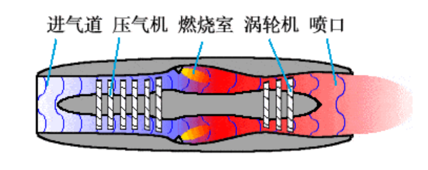 渦輪噴氣發動機