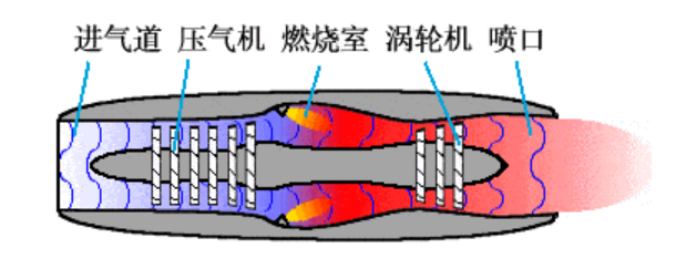 涡轮喷气式发动机