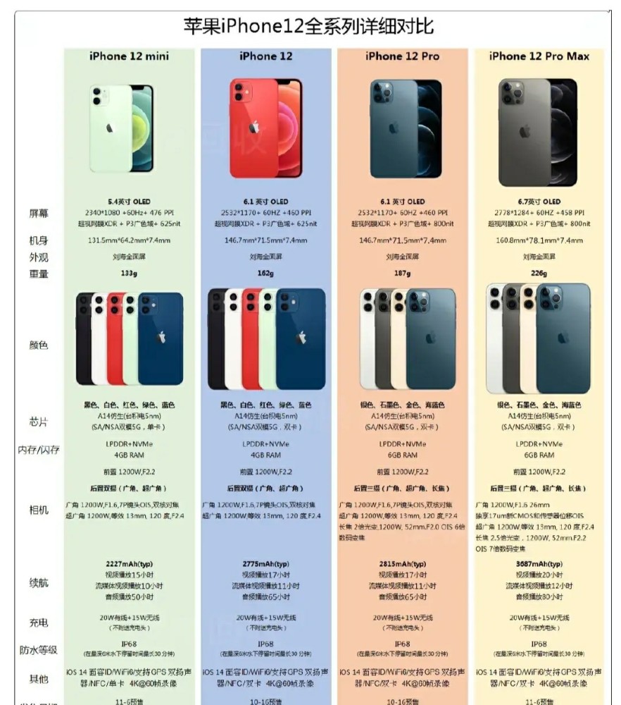 iphone12系列最全的详细参数,参数党可以看看