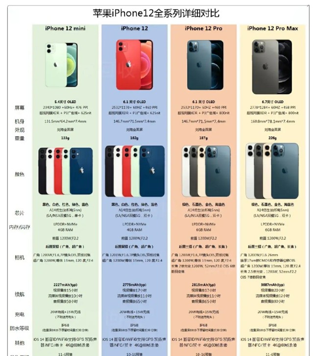 iphone12系列最全的詳細參數參數黨可以看看