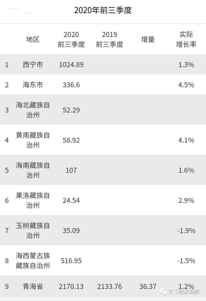 青海2020gdp全国排名2019_2020年青海各市州GDP西宁排名第一黄南州名义增速最快(2)