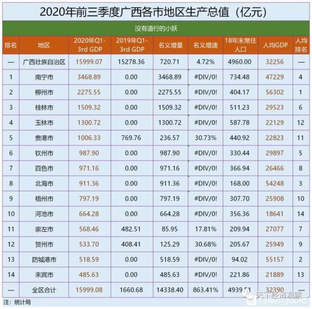 2020广西上半年城市_广西壮族自治区14地市2020前三季度GDP汇总