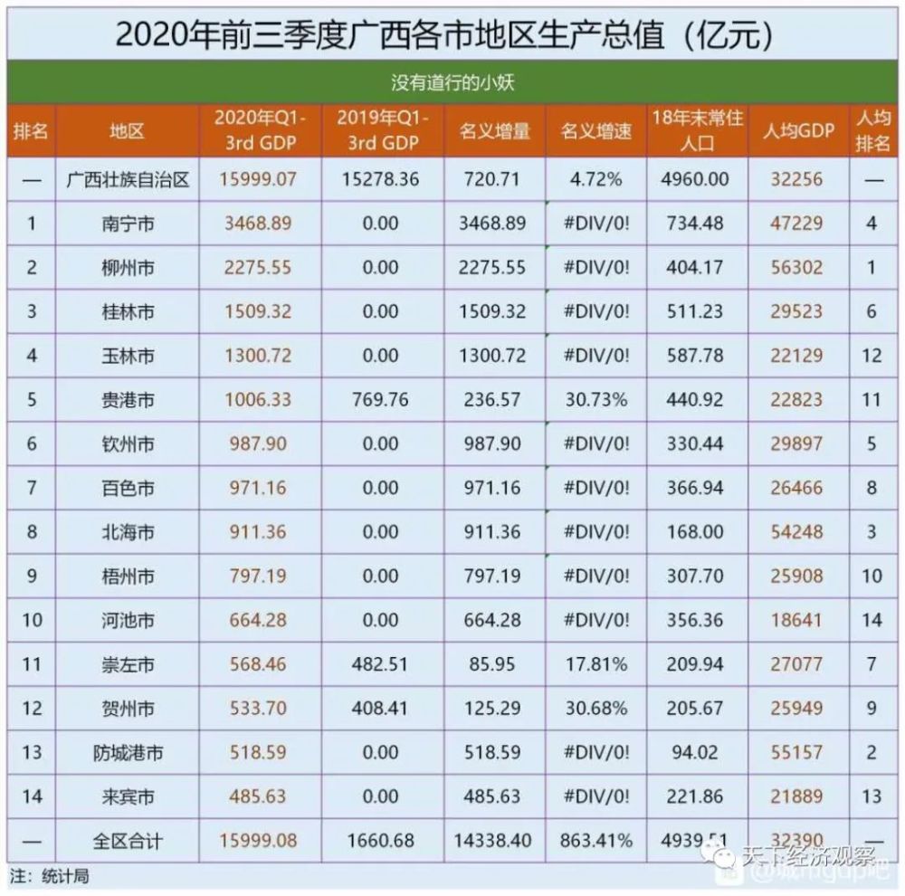 2020广西上半年人均_广西壮族自治区14地市2020前三季度GDP汇总