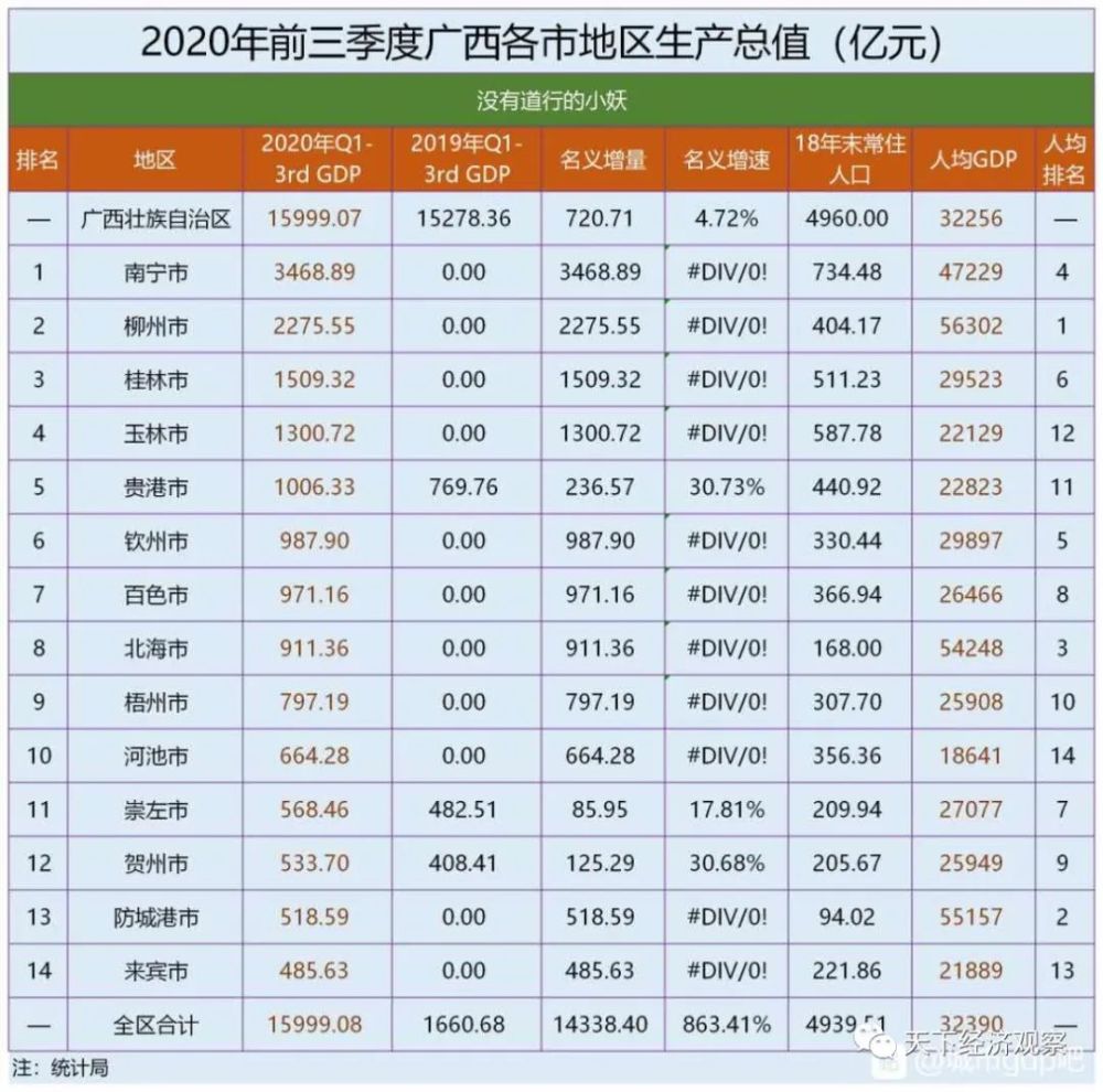 广西2020各市二季度_2020年广西二季度GDP增长4.6%增速进入全国第一方阵