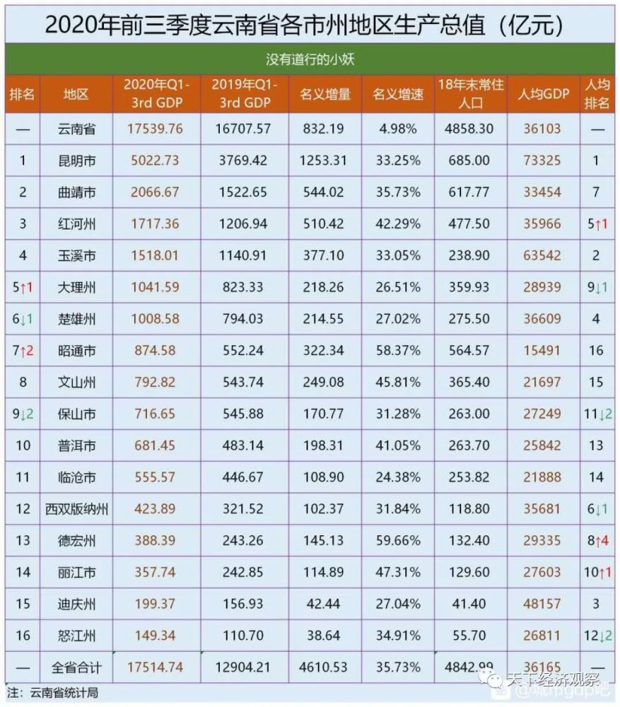 曲靖2020第一季度GDP_2020年一季度云南曲靖市各区市县GDP名义增速数据,沾益区最低!