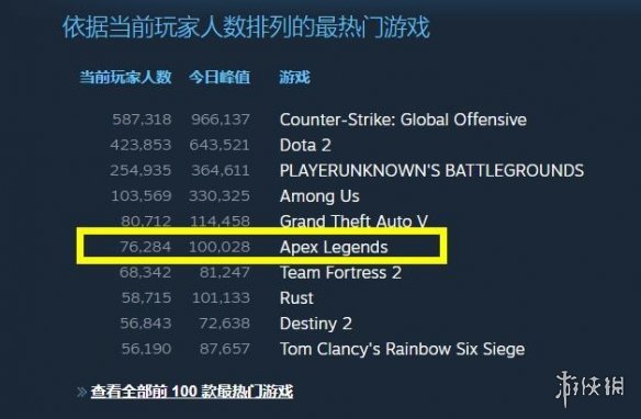 Apex英雄 Steam同时在线破10万有望年入10亿美元 Apex英雄 Steam Apex