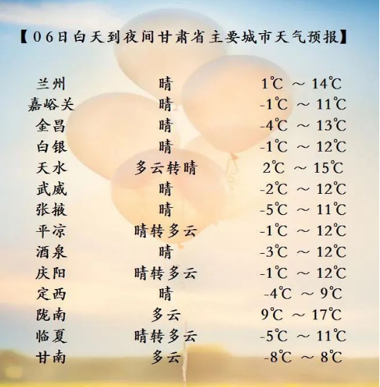 兰州天气预报7日夜间到8日白天,晴转多云,气温3到13度.