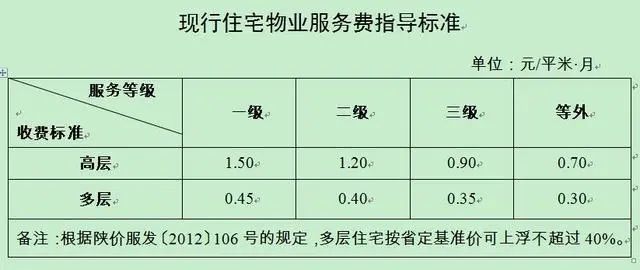 现行住宅物业服务费指导标准 6月4日公布的《西安市物业服务收费管理