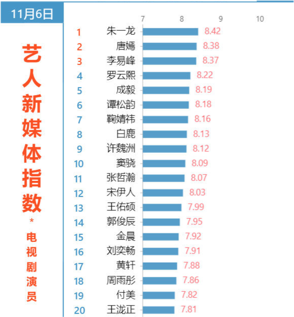 明星热度排行榜_范冰冰哭笑不得,明星最新热度榜公布,她的名次令人意外
