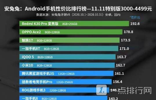 2020手机安兔兔排名_2020年11月安兔兔手机性价比排行-3000到4499元手机榜单