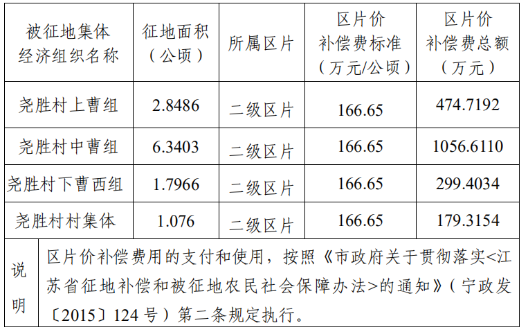 地价补偿标准 按照《市政府关于贯彻落实的通知(宁政发〔2015〕124