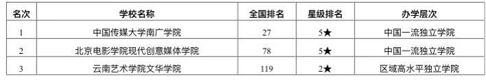 2020全国财经院校排名_2020年中国艺术类大学教学质量排名:南京艺术学院居