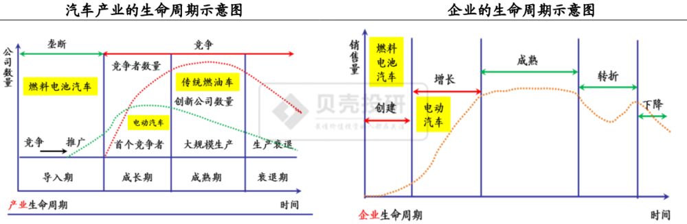 從汽車行業的生命週期來看,目前傳統燃油車處於相對成熟階段,傳統車企