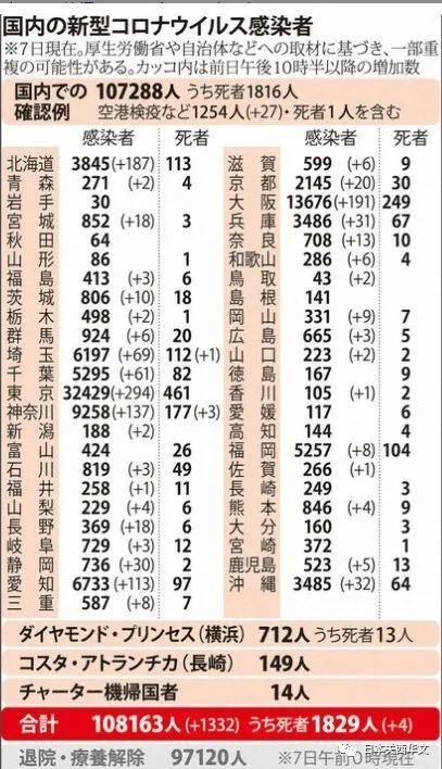 大阪情况不太妙 新感染人数191人 以上的重症病床已占用 腾讯新闻