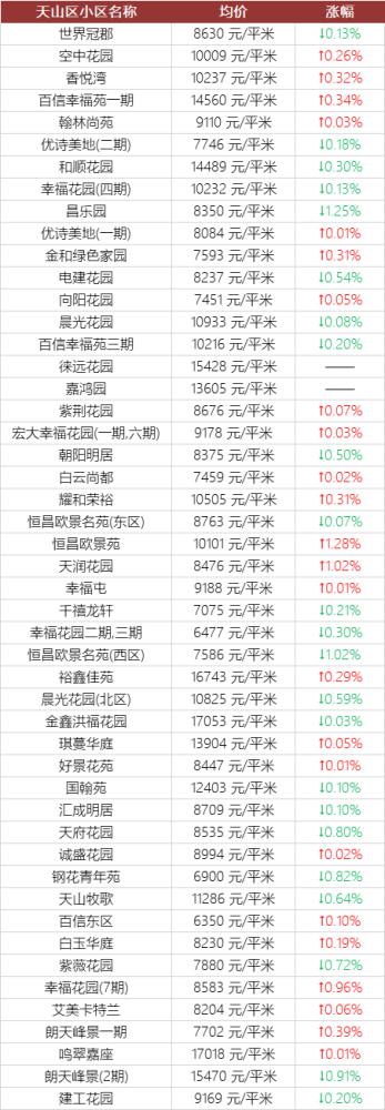乌鲁木齐最火的1000个小区房价出炉快看看你家房子是涨了还是跌了