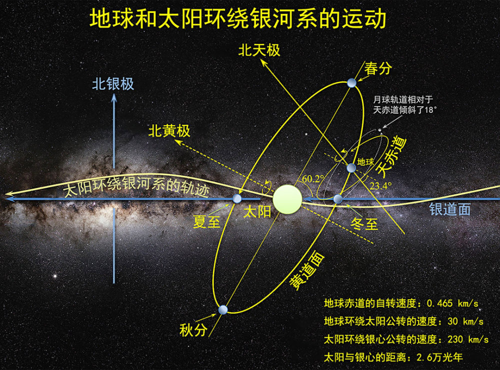 地球繞太陽轉太陽繞銀河系中心轉銀河系繞著什麼轉