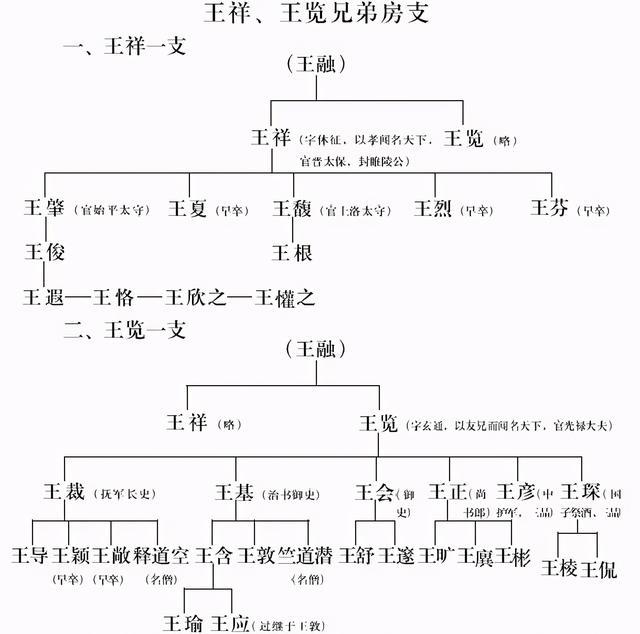 中國古代豪族譜琅琊王氏