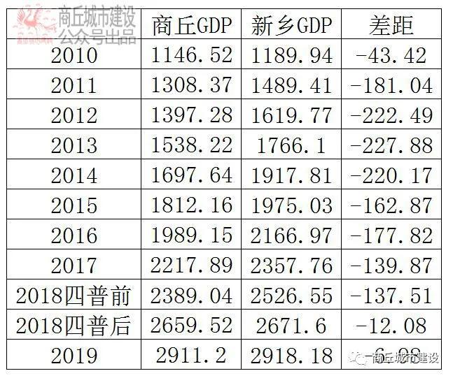 商丘市gdp排名2020_2020年前三季度河南各市GDP出炉商丘跃居全省第六