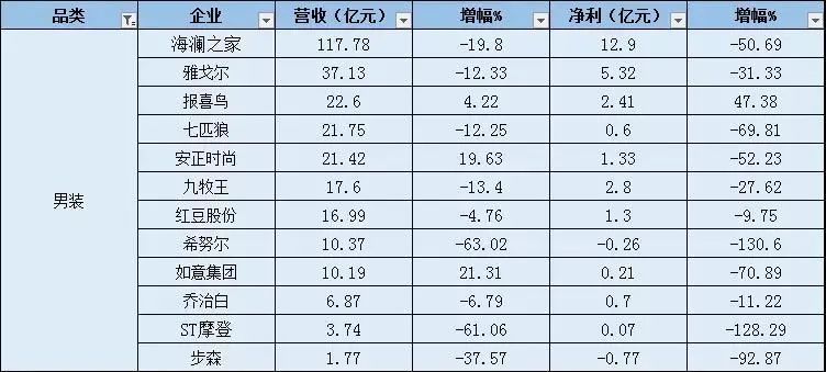 服装销量排名2020_2020年618战报重磅发布,服装品类销售额排名第一!(2)