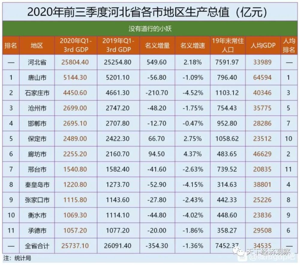 唐山2020前三季度gdp_仙城烟台的2020年前三季度GDP,在大东北文化圈排名第几?