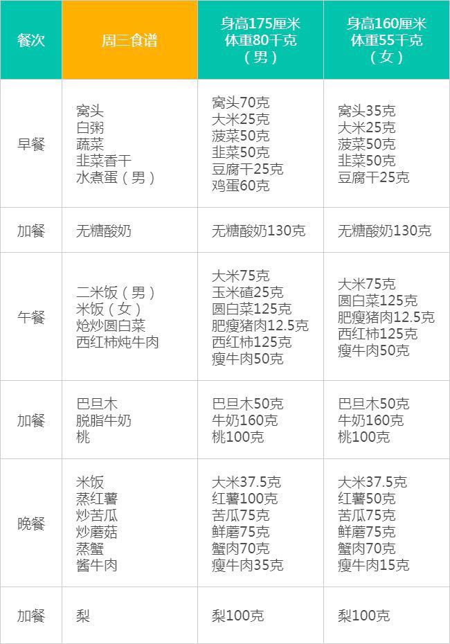 以上食谱没有详细地注明每天的油盐用量,高血压患者要严格控制每天的
