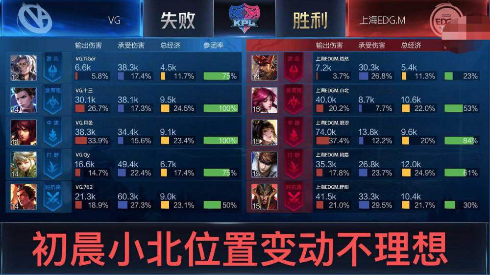 KPL猪哼教练透露EDGM正在重组，初晨回归打野，却仍不能挽救队伍