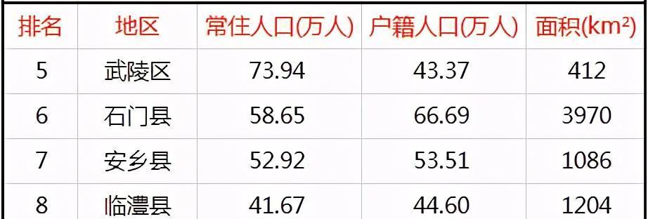 常德9区县人口一览:桃源县96万,武陵区74万