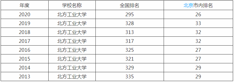 北方工业大学排名_北方民族大学sci排名_2008中国北方机车车辆工业集团公司募集说明书