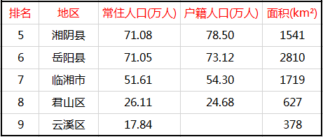 岳阳市多少人口_岳阳一明珠“辖区”,由“农场”发展而来,常住人口仅26万