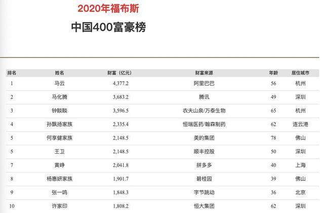 首富是谁排名第排名_2020年中国首富排名出炉,第1名不是“双马