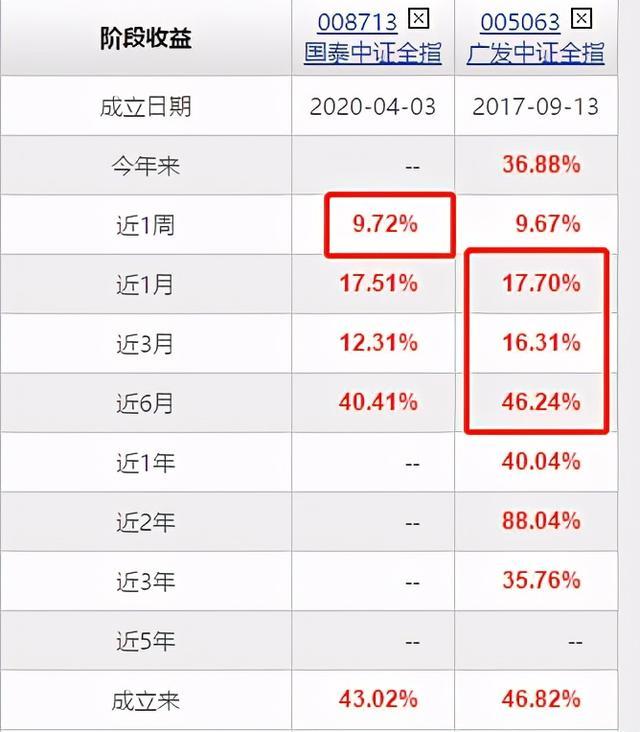 而国泰中证全指家用电器etf联接涨幅变小,两支基金从此拉开了差距