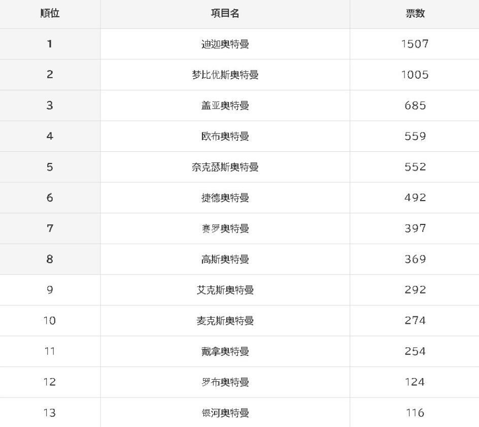 奥特曼官方排名2020_日媒评最受欢迎平成奥特曼,“辣个男人”强势夺冠