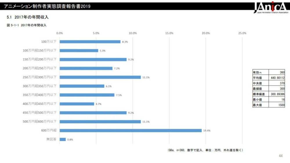 日本动画师收入低 活多 这是业界普遍现象 腾讯新闻