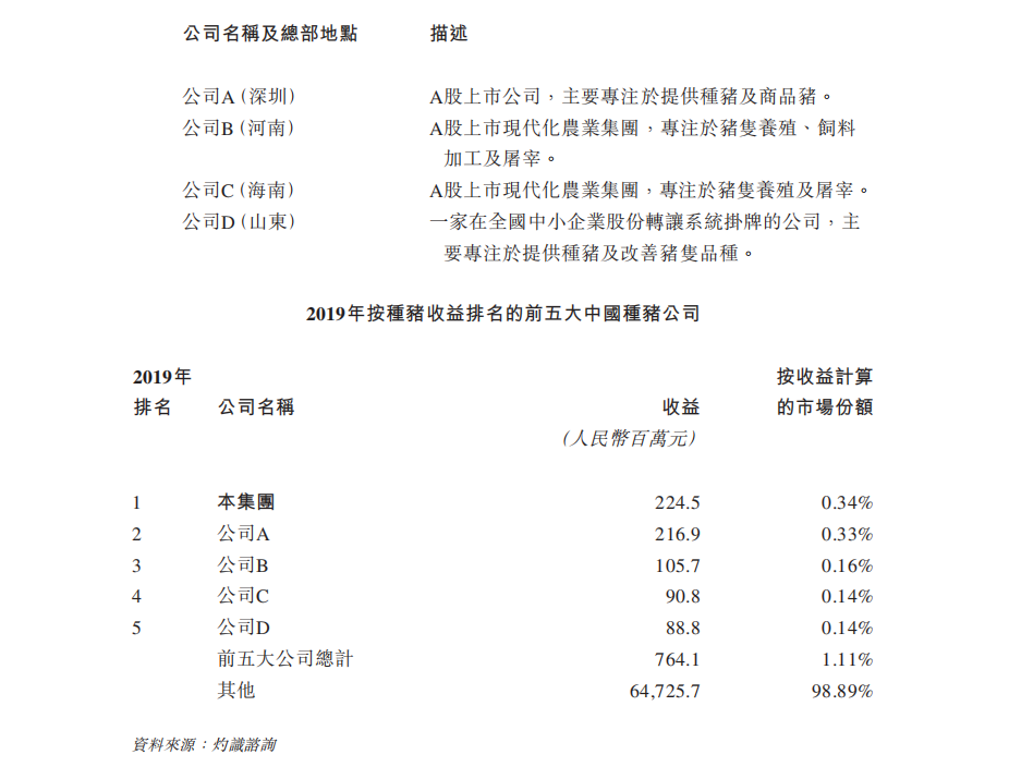 天兆猪业宣称的 国内种猪销售排名第一 有何依据 腾讯新闻