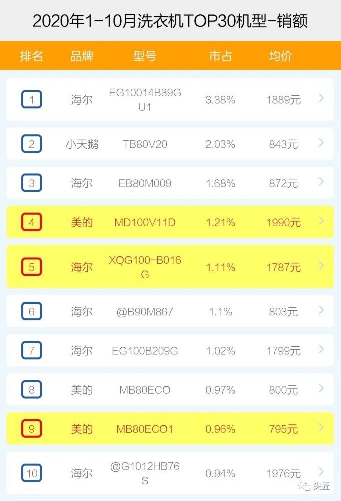 洗衣机品牌排行榜2021_2021年9月京东大家电销量排行榜(洗衣机、冰箱、空调)