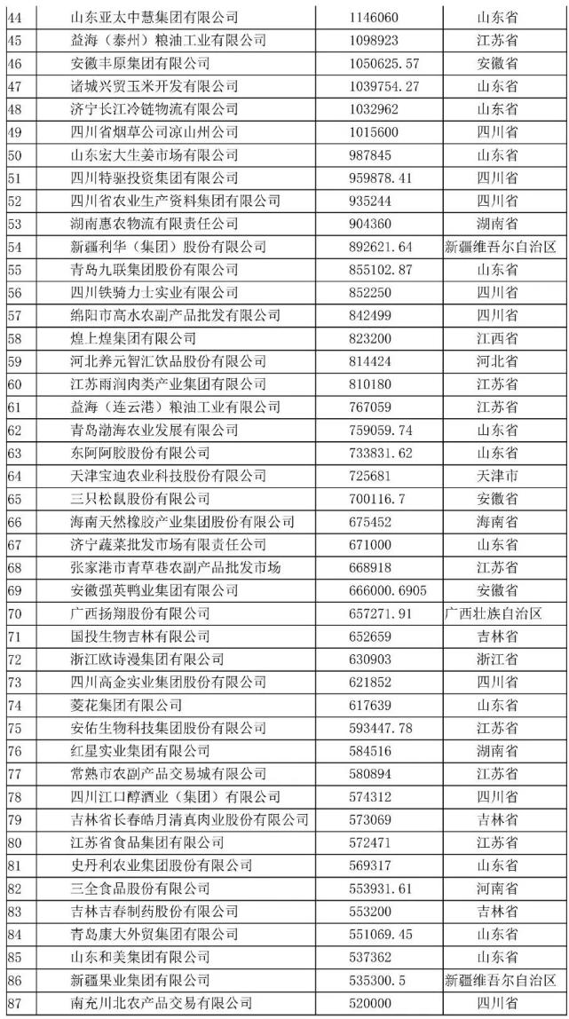 2020中国农业企业500强发布(附完整榜单