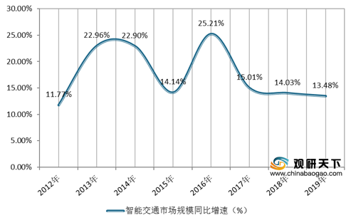 2019年我国智能交通市场保持增长趋势 行业投资规模多数上亿元