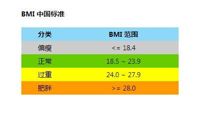 150~174cm标准体重对照表,附上燕教授