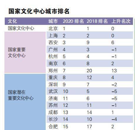 国家中心城市2020排名2020年国家中心城市分项排名