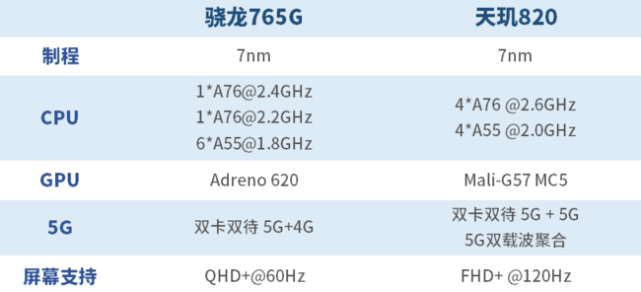 新老5g神u直接对刚天玑820vs骁龙765g