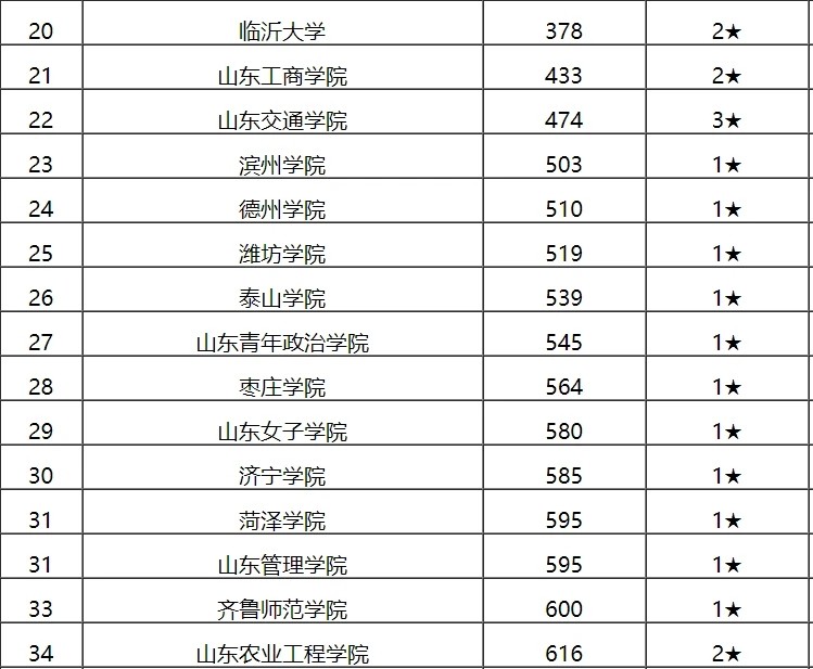 山东科技大学2020usnews排名_USNews2021世界大学排行榜出炉!山东这几