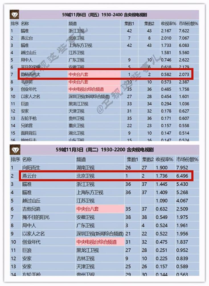 燕云台收视率图片