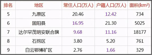 包头市人口_内蒙古9个地级市建成区面积、城区人口:包头领先鄂尔多斯