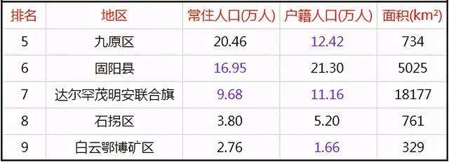 包头9旗县区人口一览昆都仑区79万固阳县21万